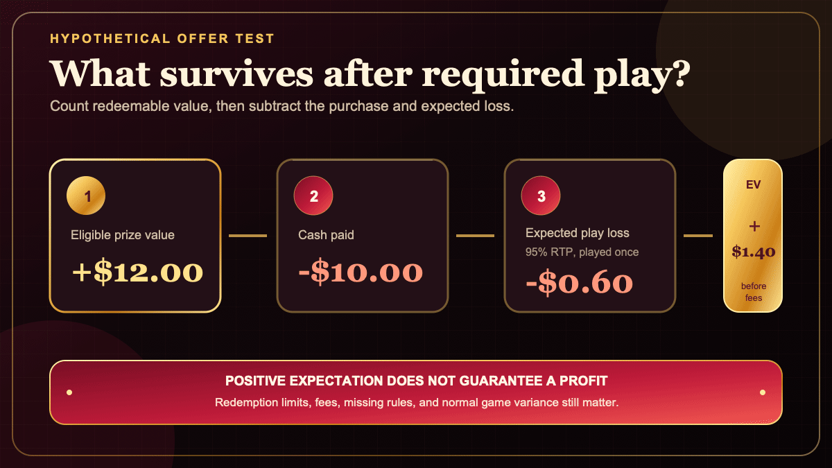 Hypothetical sweepstakes offer calculation showing prize value minus purchase cost and expected play loss.